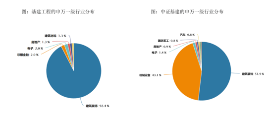 基建基金有哪些